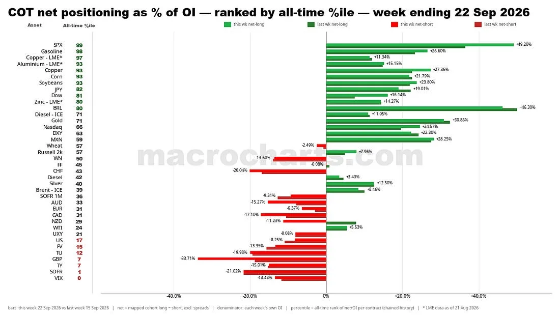 Current and prior net long and net short positioning across futures assets, ranked by all-time percentile. Small methodology notes remain at the bottom of the chart.