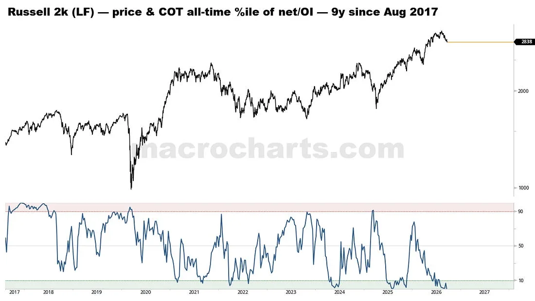 Russell 2000 price history above its COT positioning percentile from 2017 through 2026.