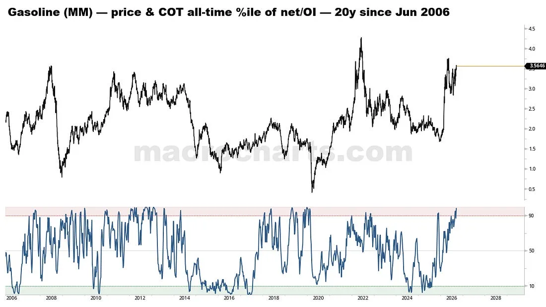 Gasoline price history above its COT positioning percentile from 2006 through 2026.