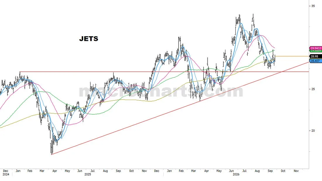 JETS price history with moving averages and rising long-term support.