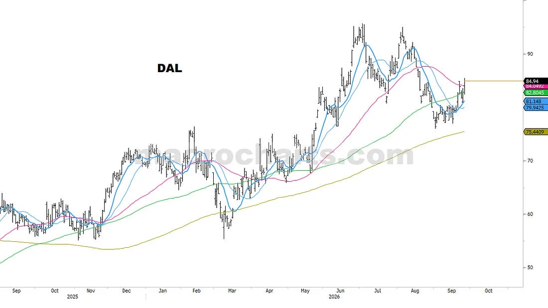 Delta Air Lines price history with moving averages.