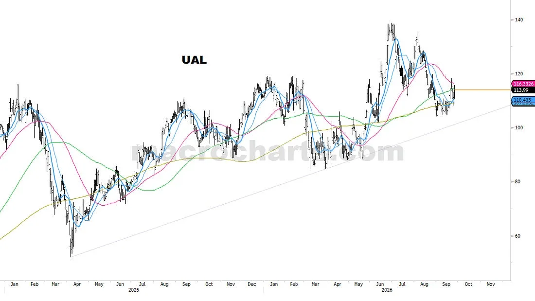 United Airlines price history with moving averages.