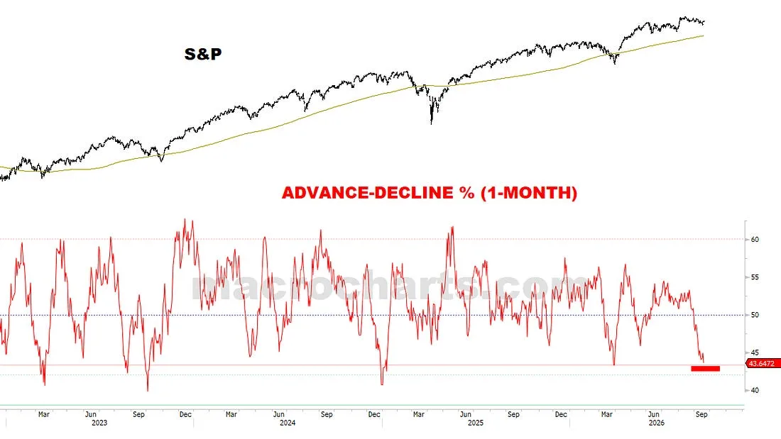 S&P with Advance-Decline % (1-month)