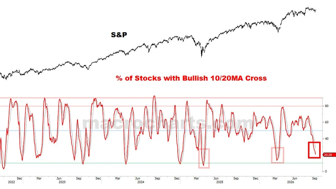 % of Stocks with Bullish 10/20MA Cross