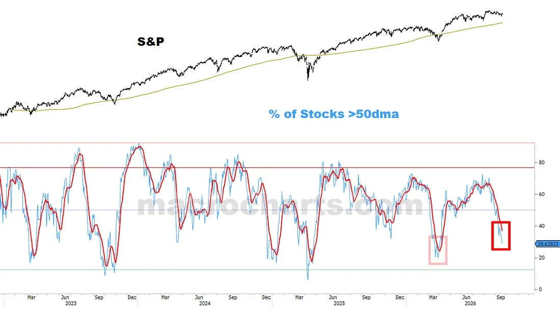 % of Stocks >50dma