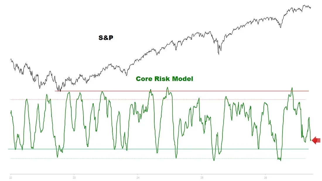 S&P with Core Risk Model