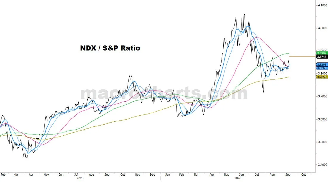 NDX / S&P Ratio