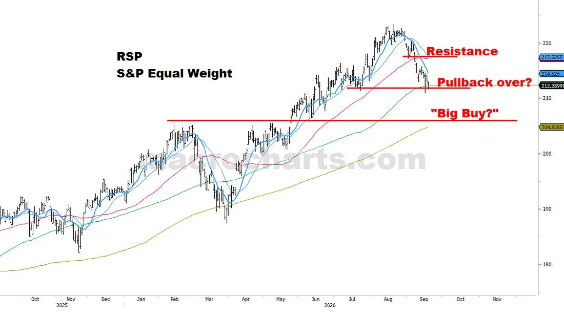 RSP S&P Equal Weight