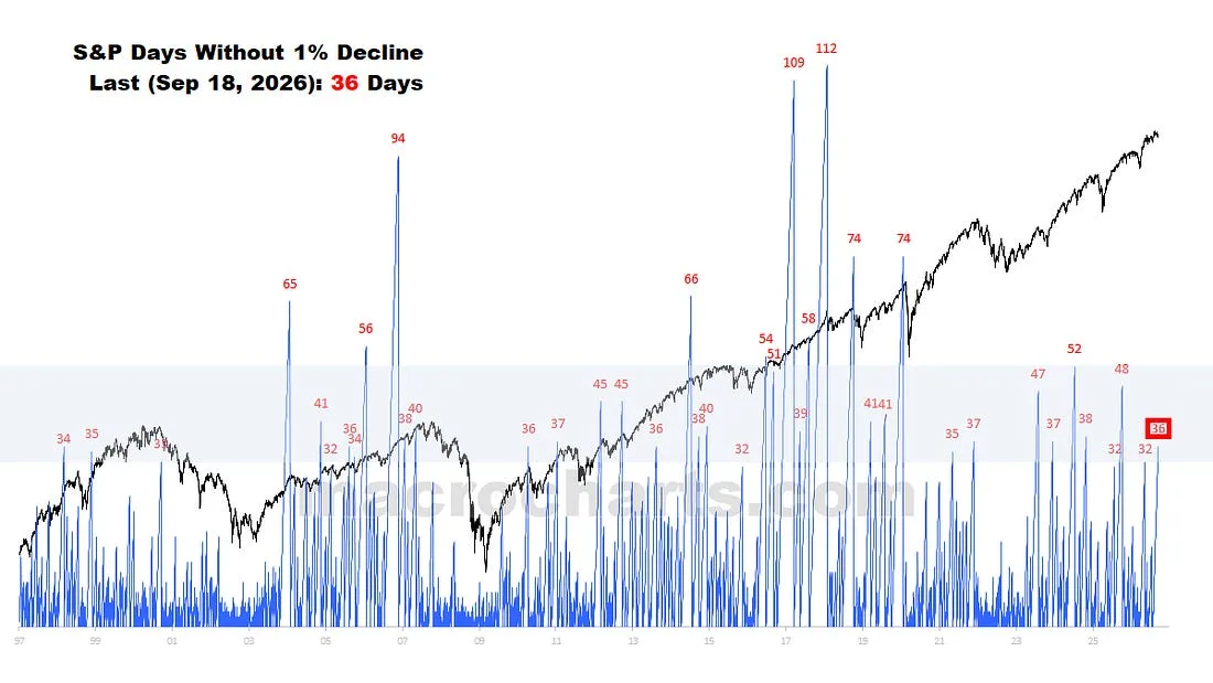 S&P Days Without 1% Decline
