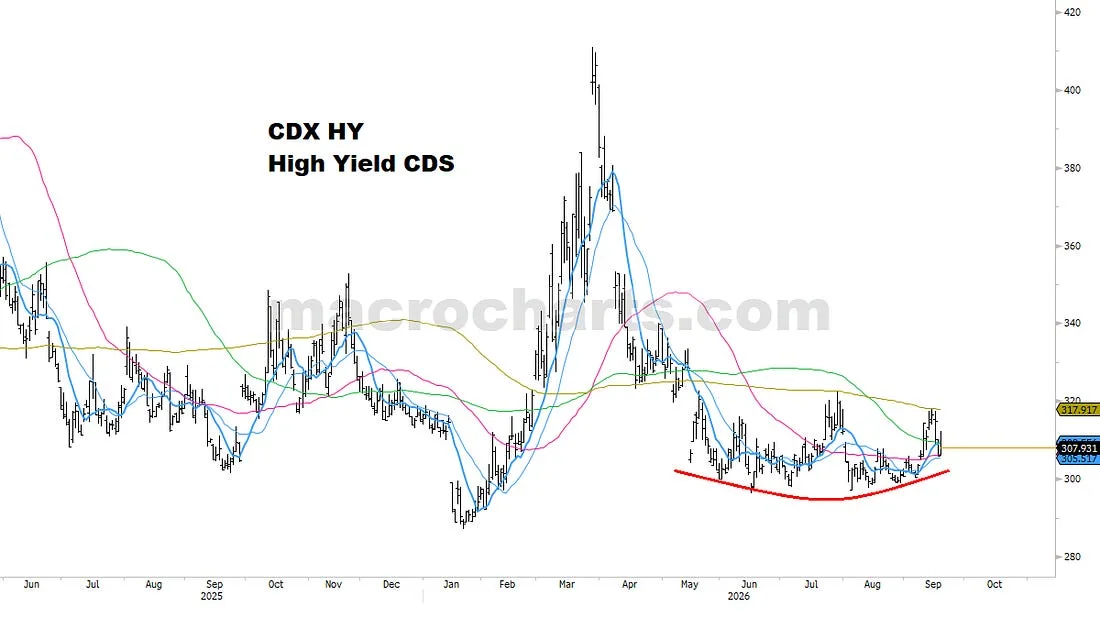 CDX HY High Yield CDS