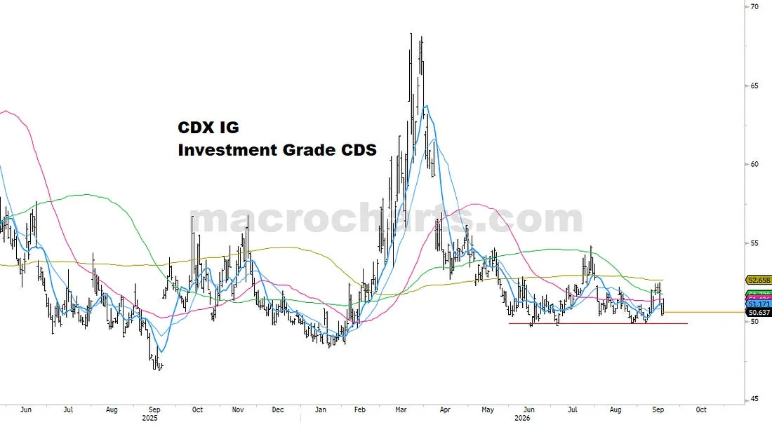CDX IG Investment Grade CDS