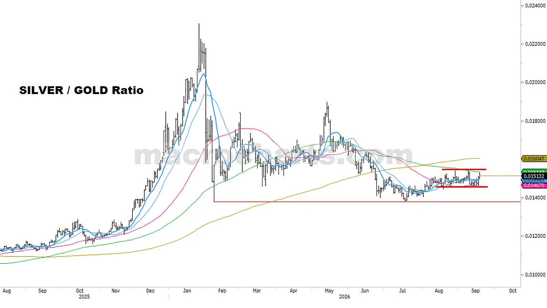 Silver / Gold Ratio