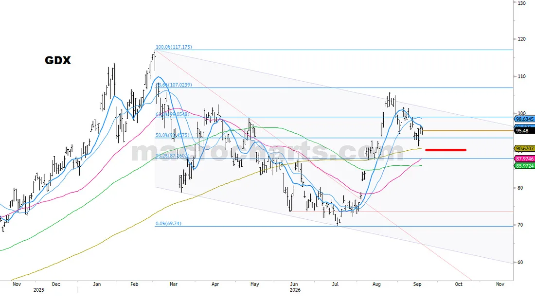 GDX