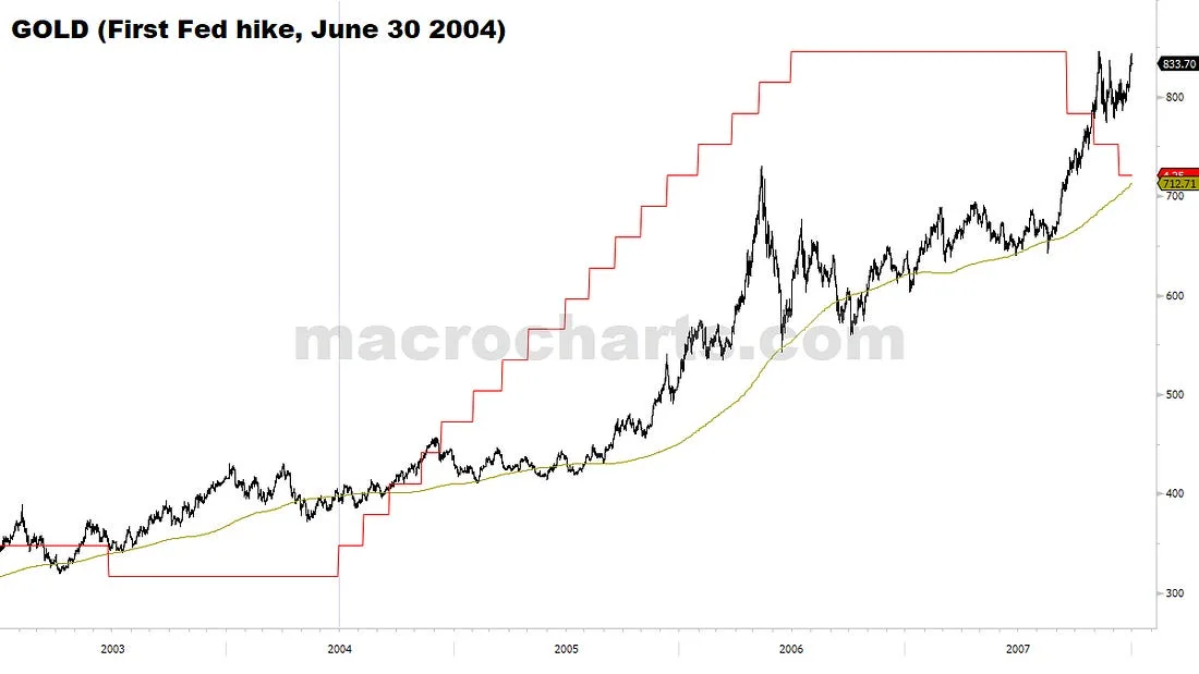 Gold (First Fed hike, June 30 2004)