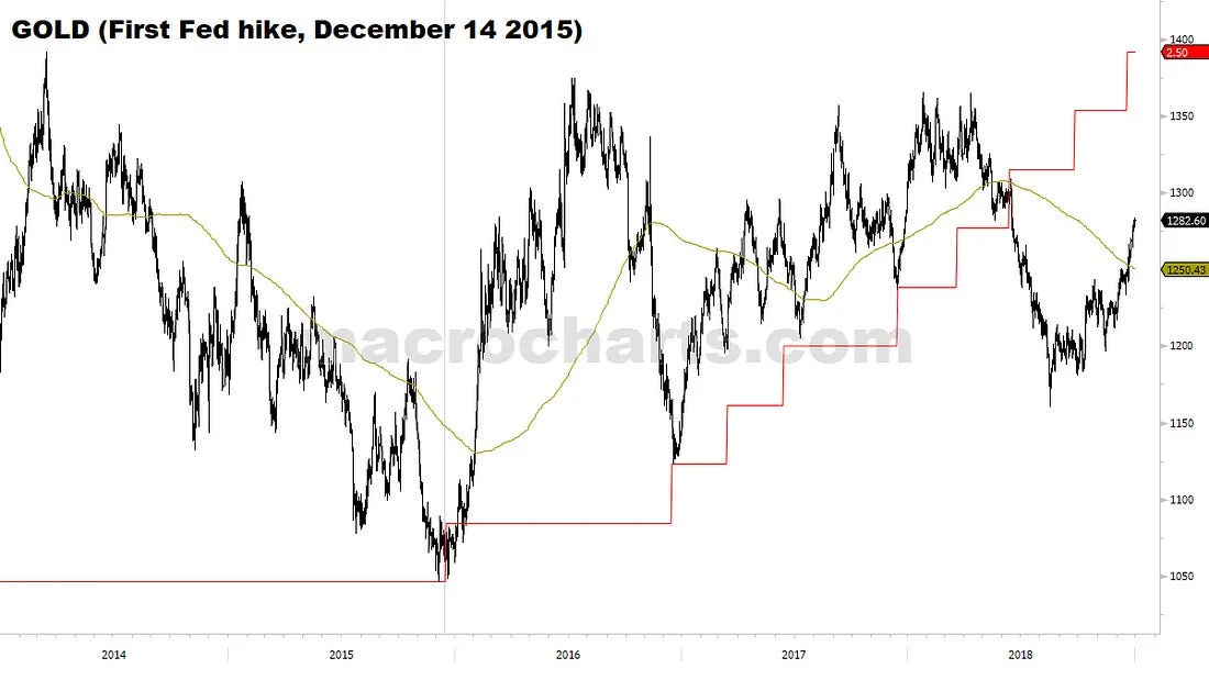 Gold (First Fed hike, December 14 2015)