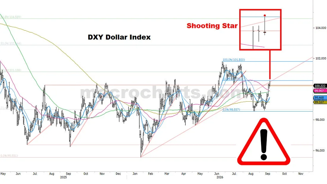 DXY Dollar Index