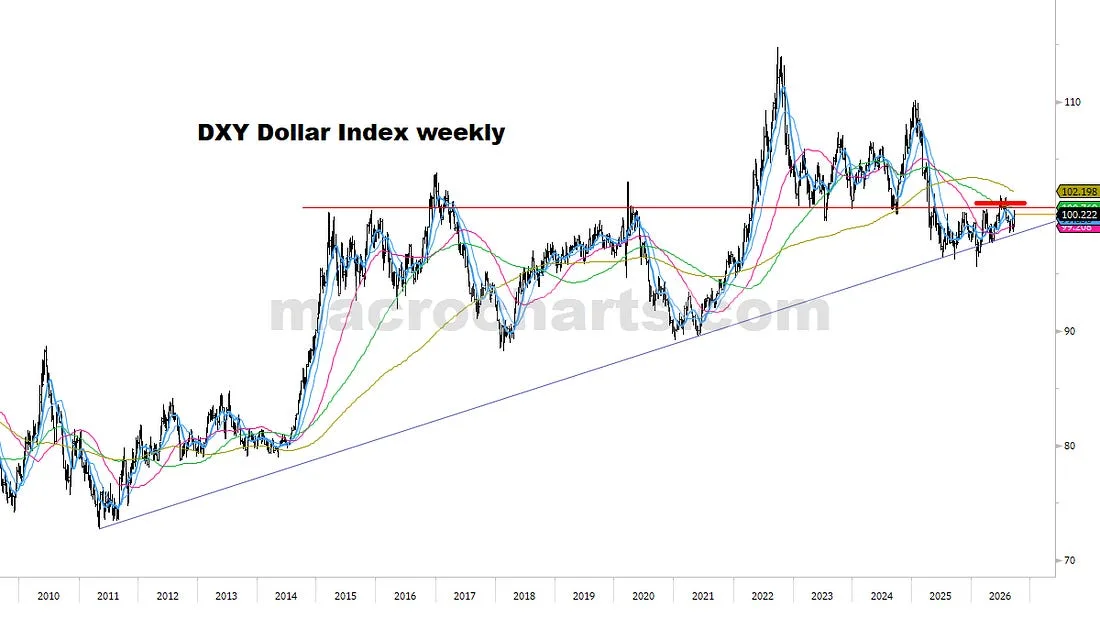 DXY Dollar Index weekly