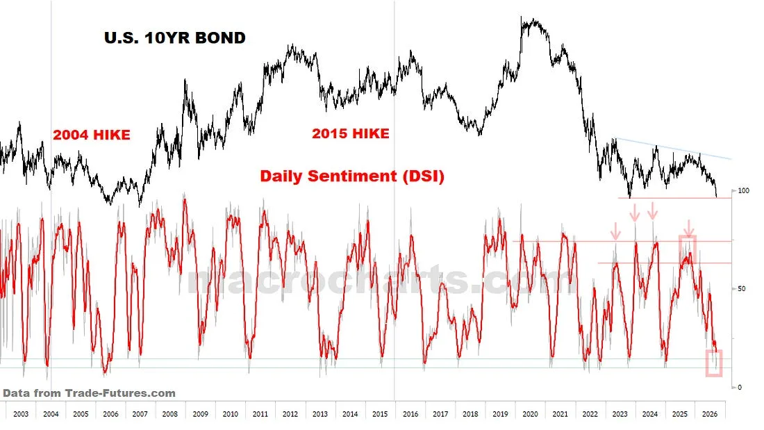 U.S. 10YR Bond Daily Sentiment