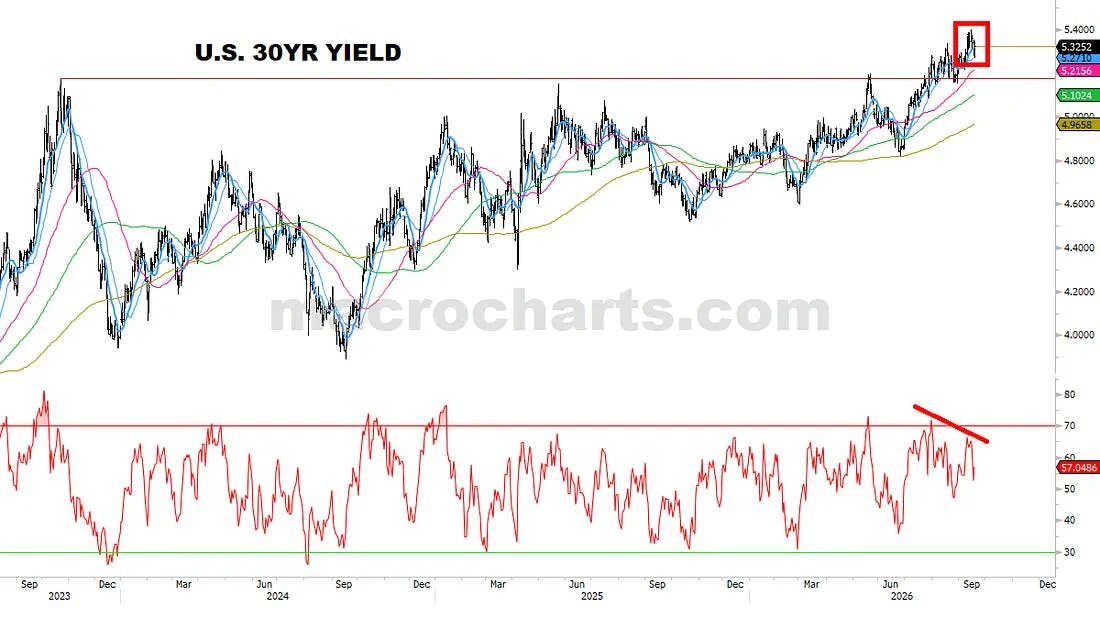 U.S. 30YR Yield