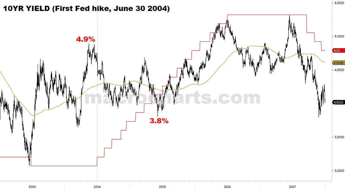 10YR Yield (First Fed hike, June 30 2004)