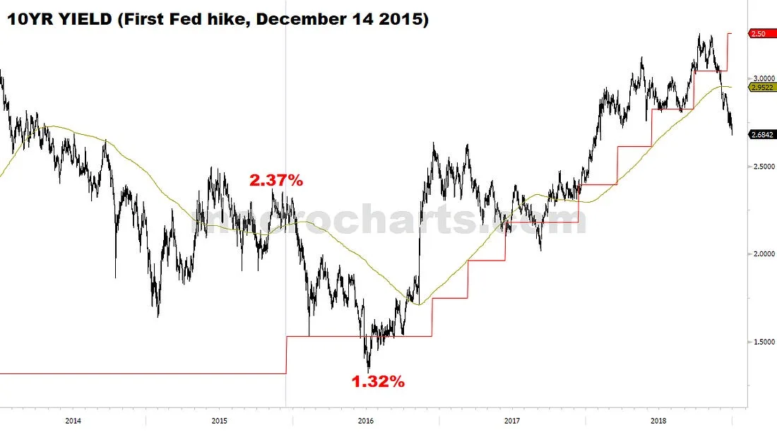 10YR Yield (First Fed hike, December 14 2015)