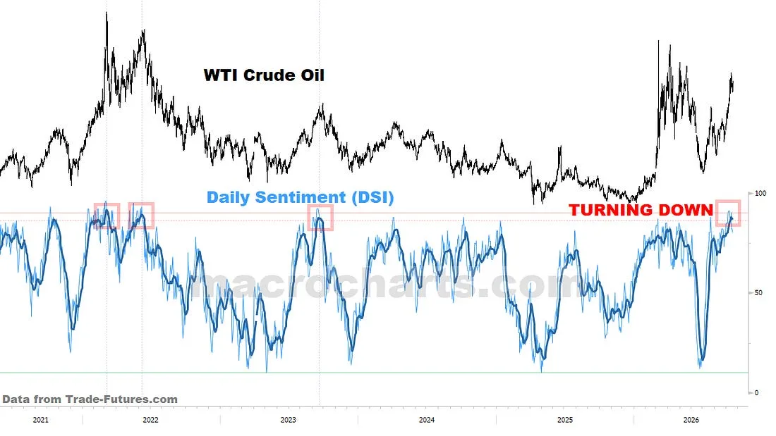 WTI Crude Oil Daily Sentiment