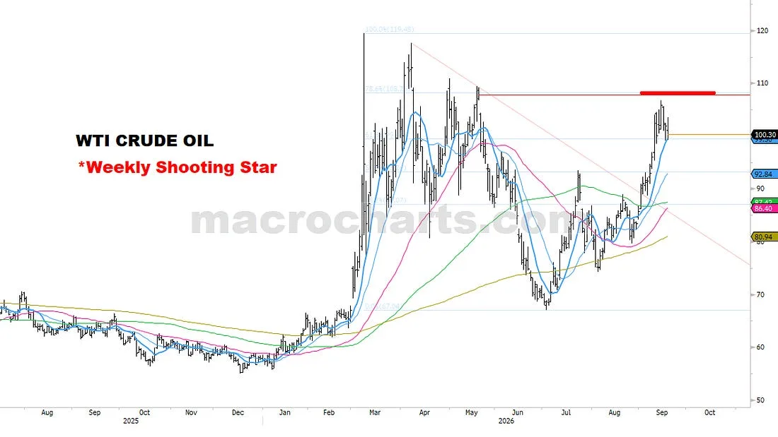 WTI Crude Oil