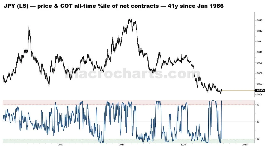 JPY positioning