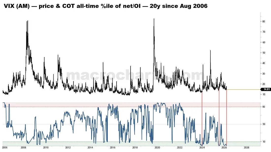 VIX positioning