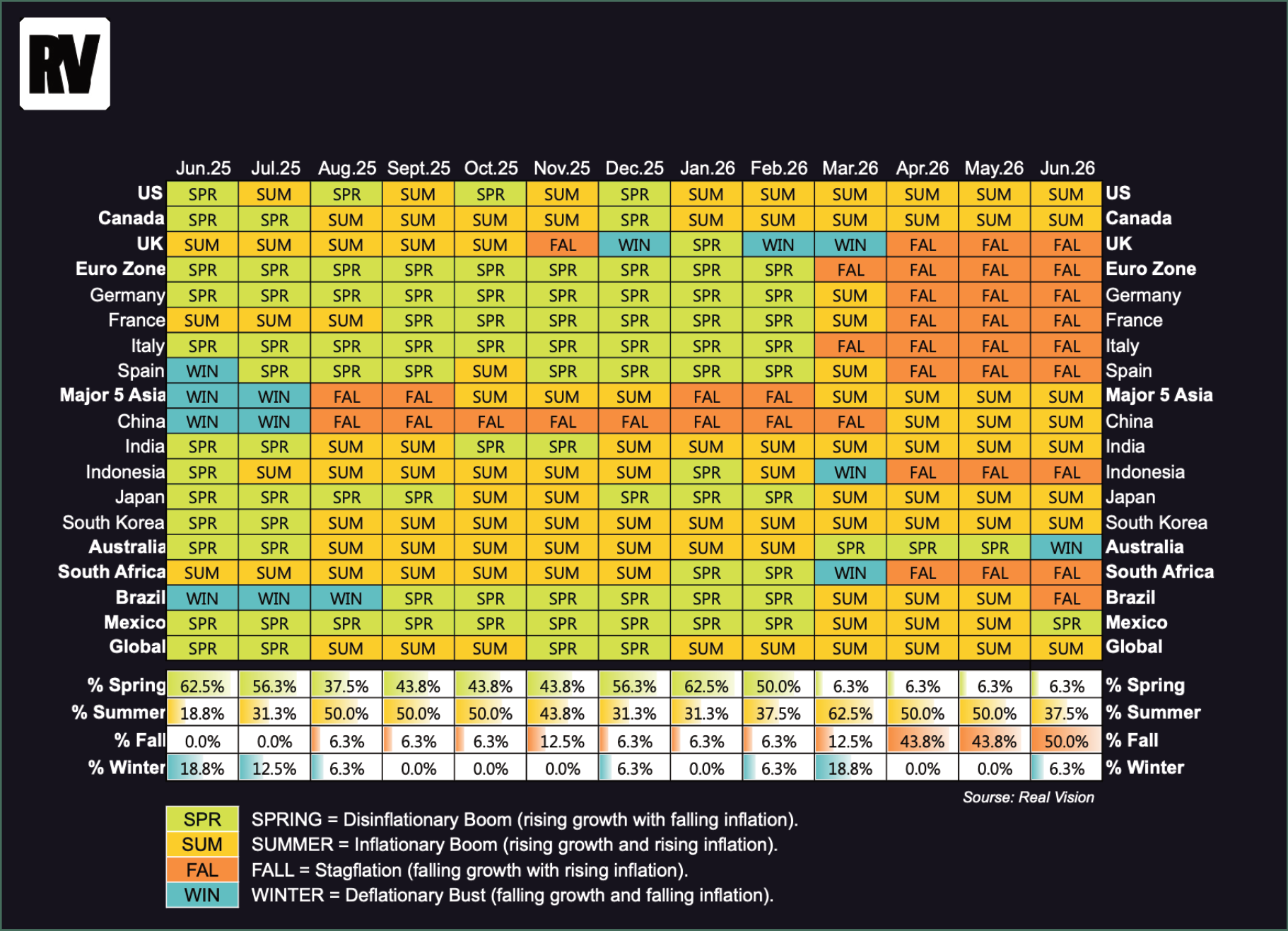 Colour-coded Macro Seasons table by country and month.