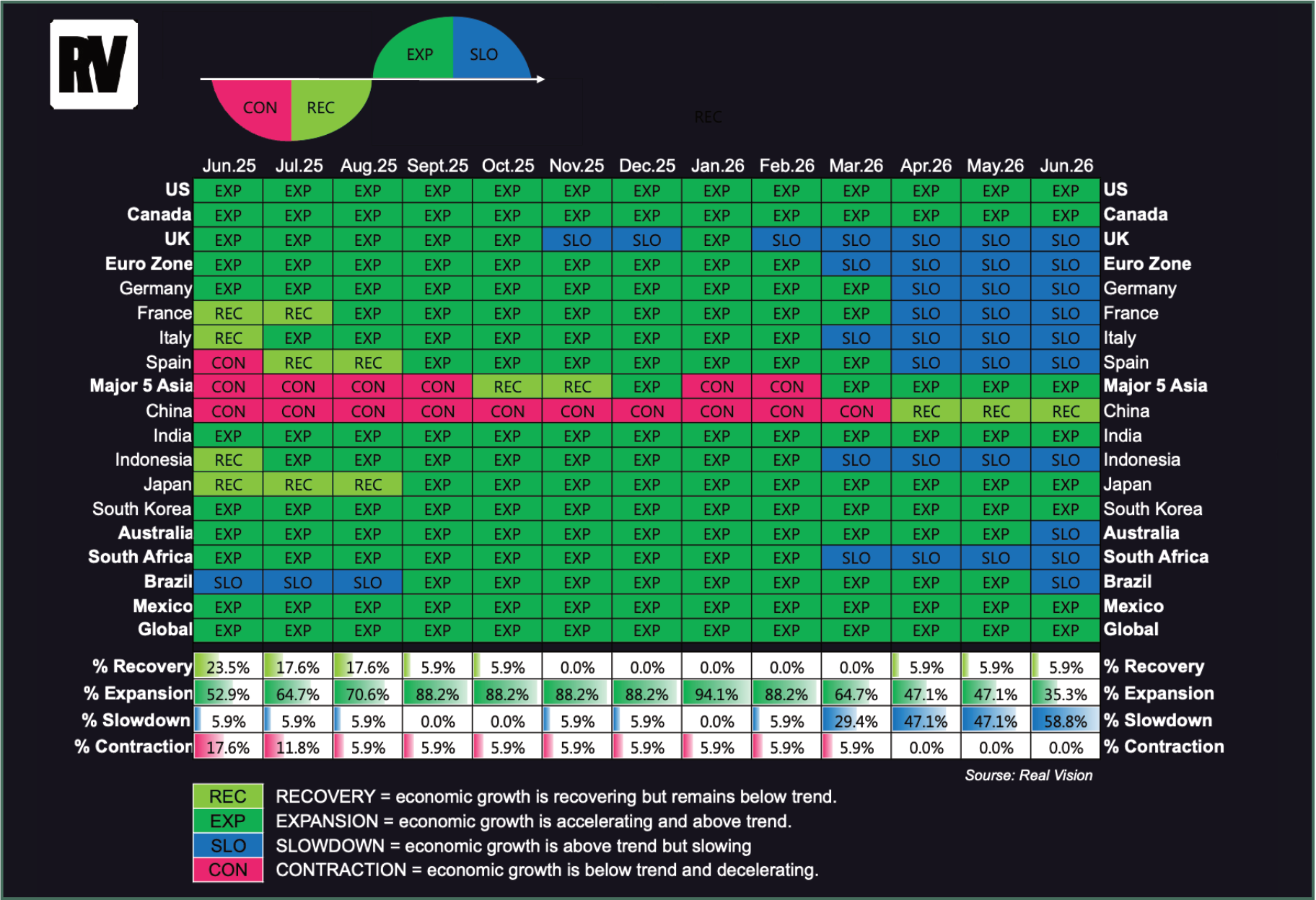 Colour-coded growth regime table by country and month.
