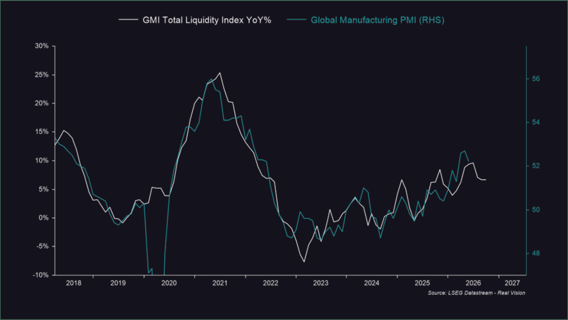 Line chart comparing the GMI Total Liquidity Index with the Global Manufacturing PMI.