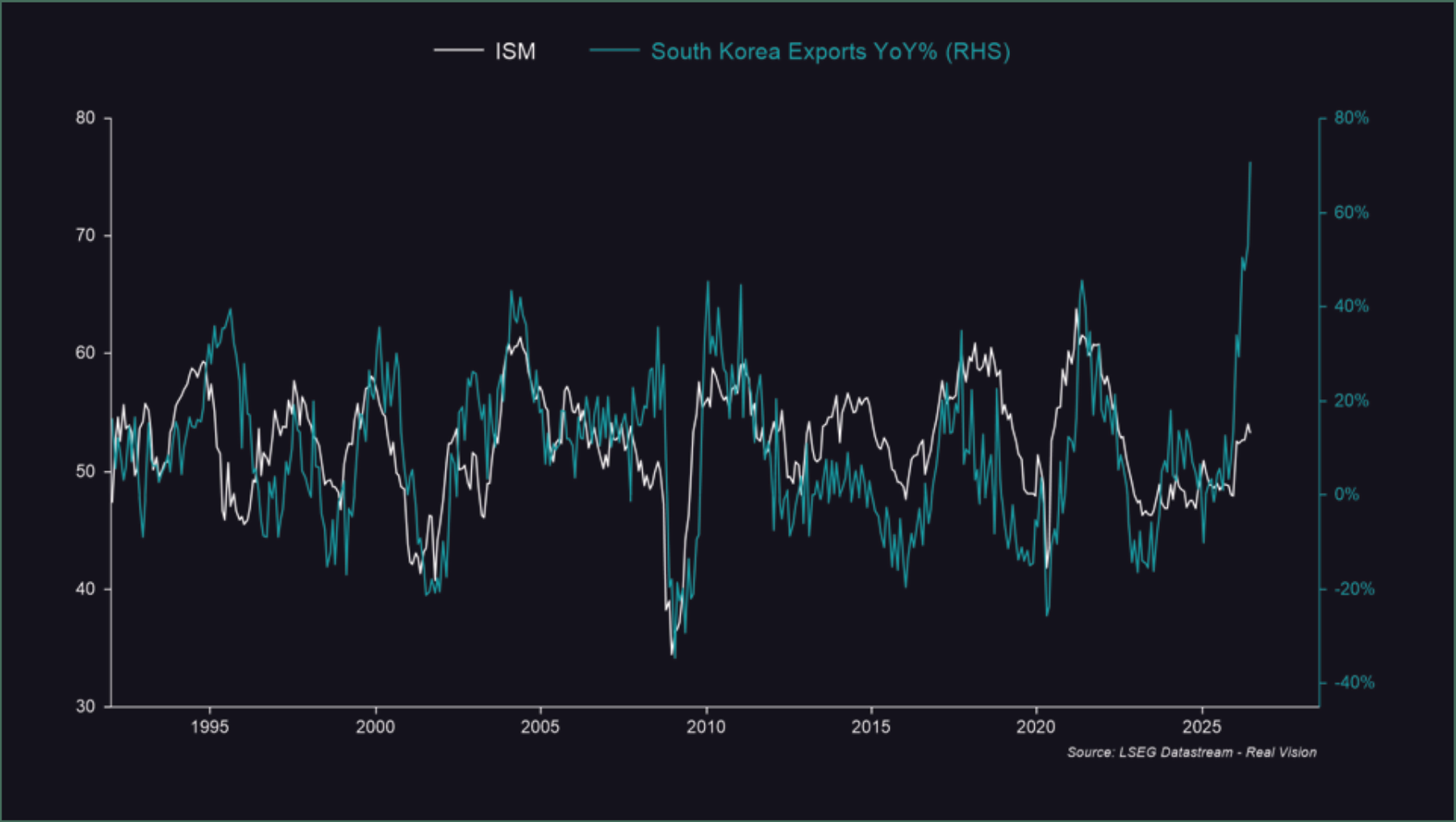 Line chart comparing the ISM and South Korean exports growth.