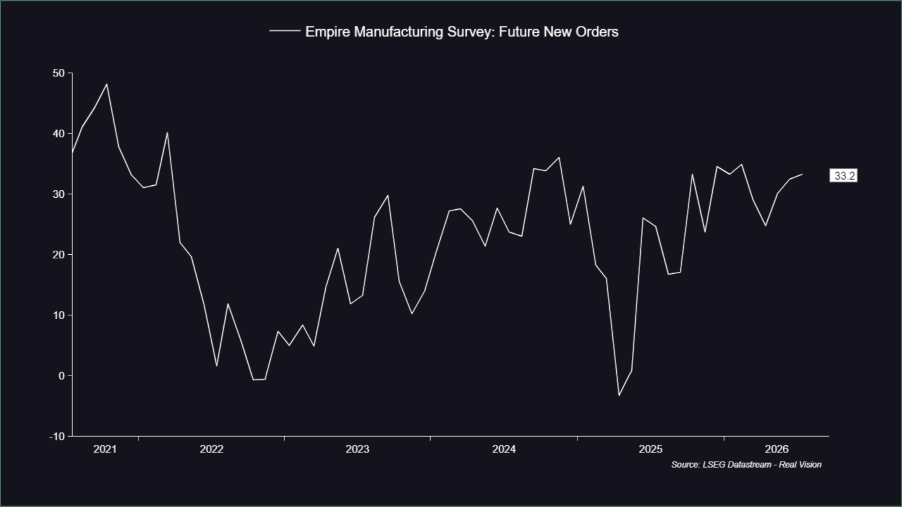 Line chart of the Empire Manufacturing Survey future new orders measure.
