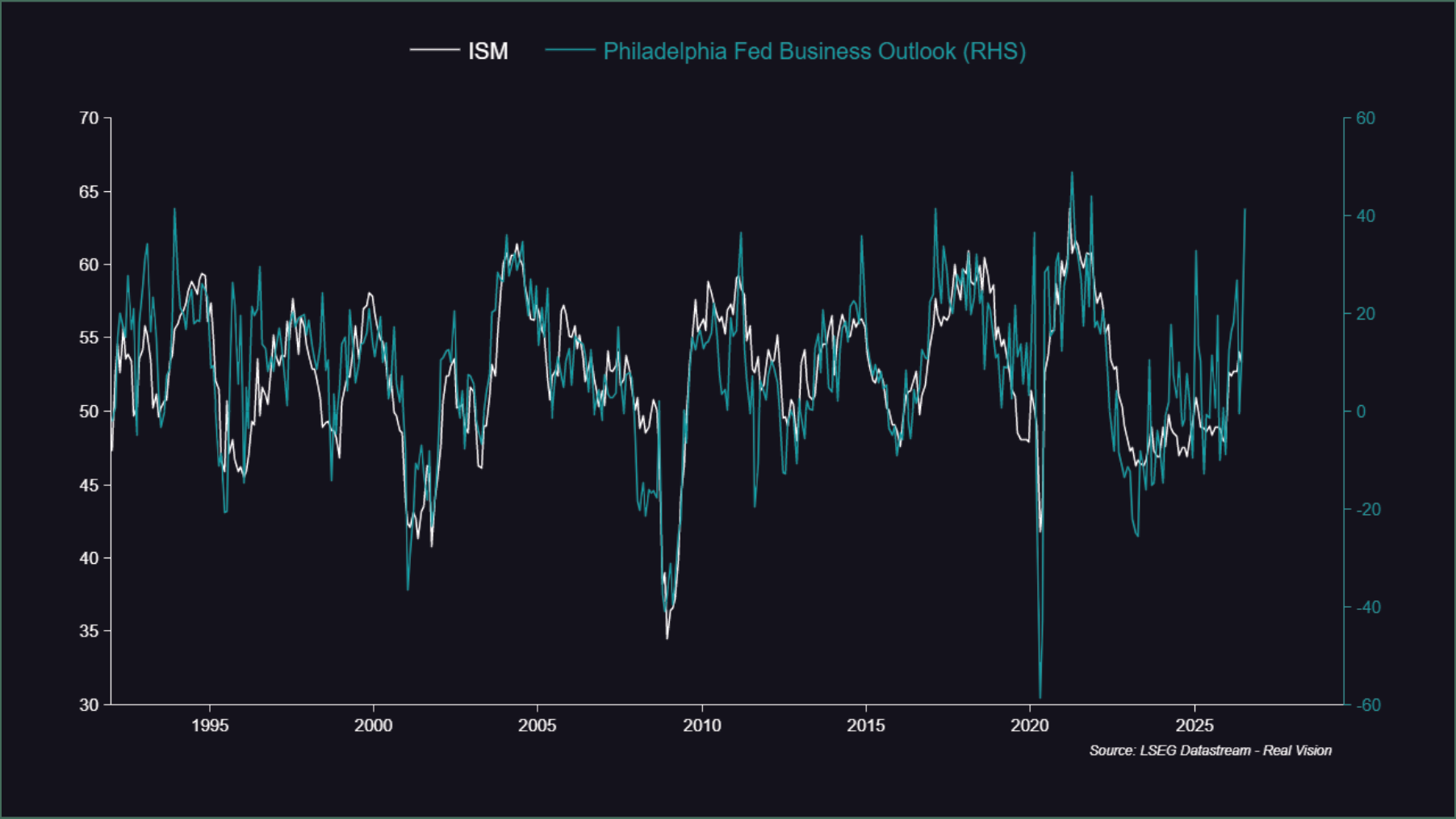 Line chart comparing the ISM with the Philadelphia Fed Business Outlook.