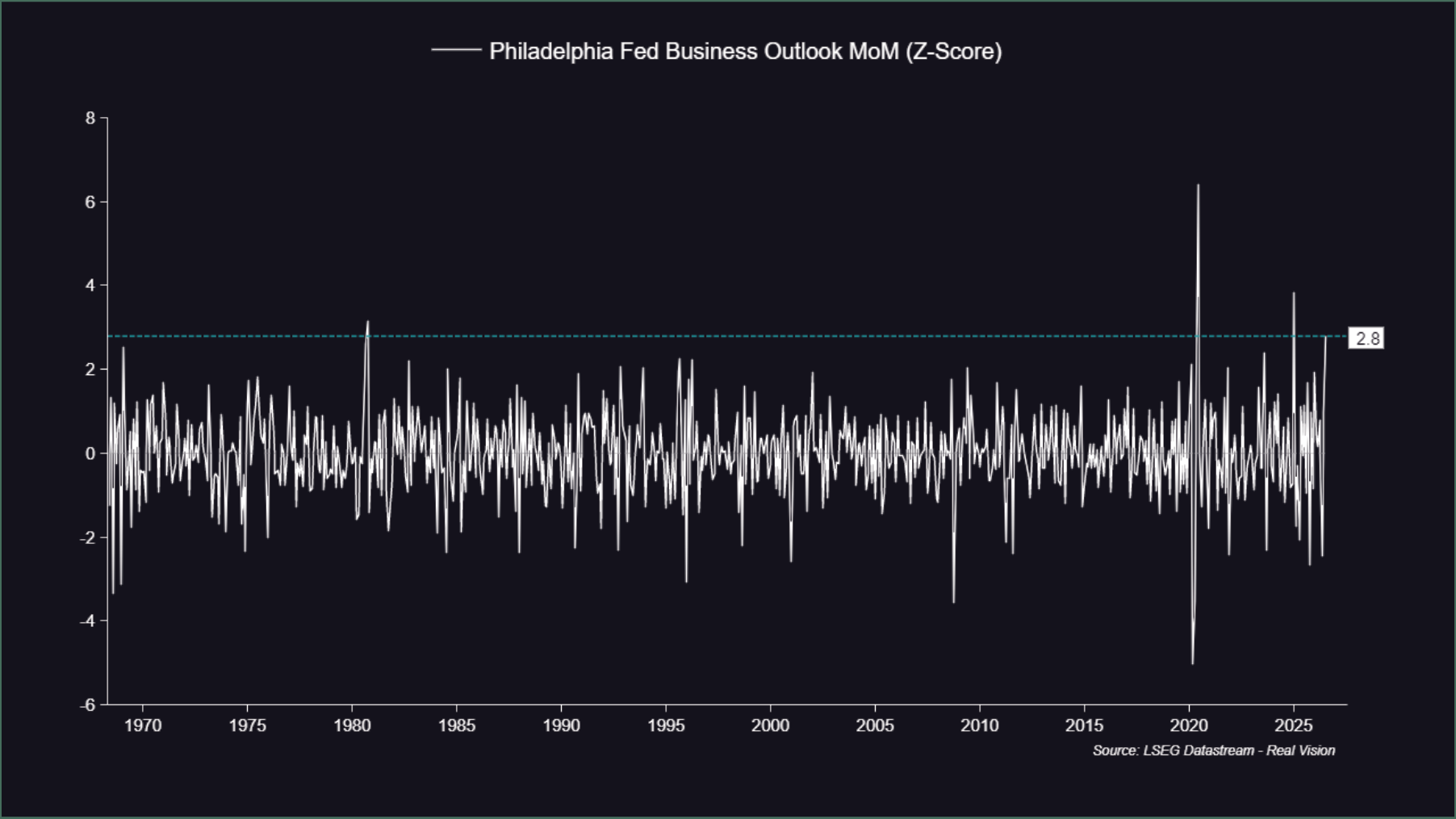 Line chart of the monthly Philadelphia Fed Business Outlook z-score.