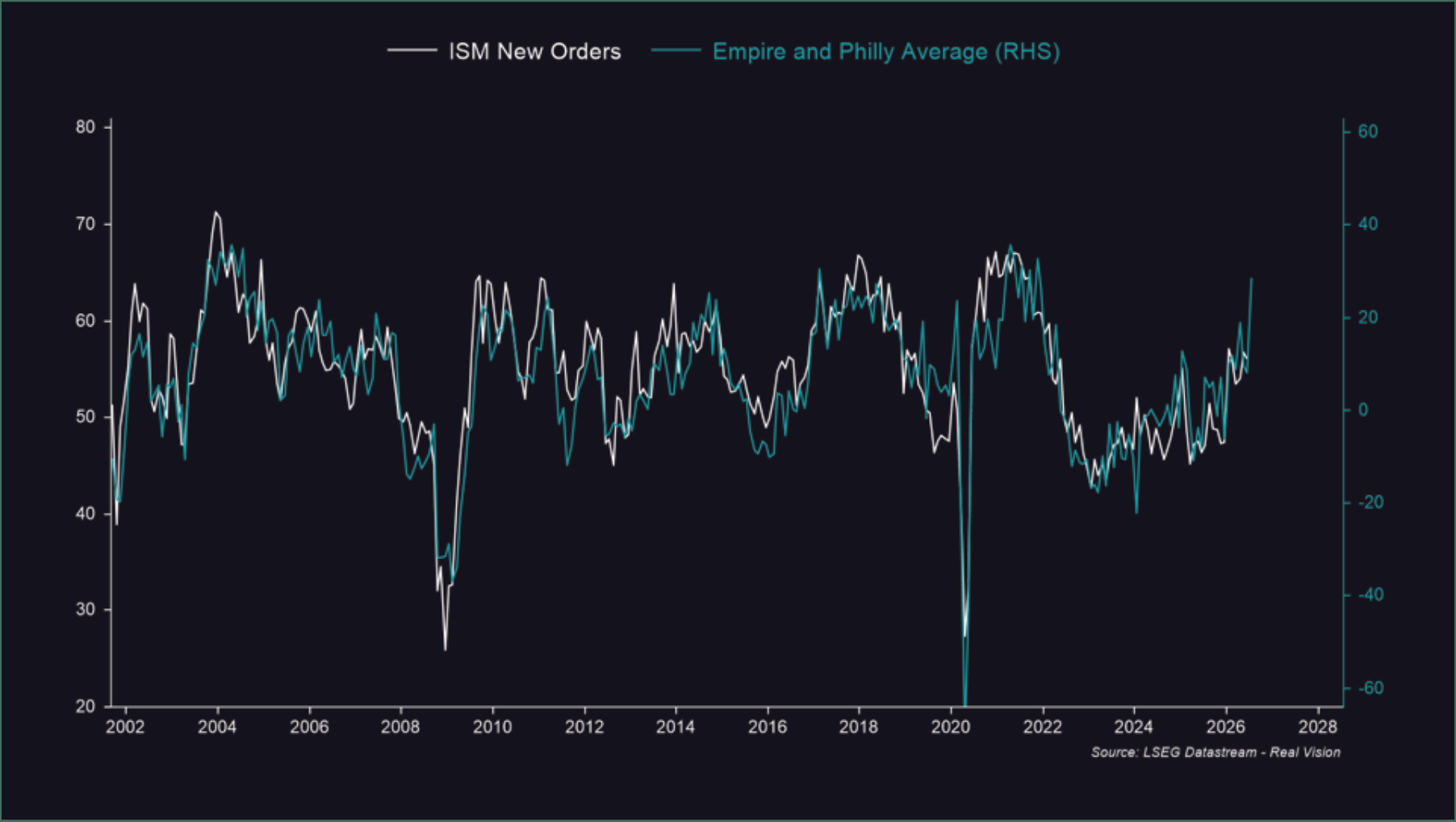 Line chart comparing ISM new orders with the Empire and Philadelphia survey average.