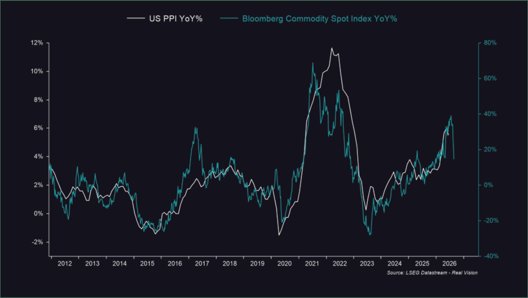 Line chart comparing US producer-price inflation with Bloomberg commodity spot-index growth.
