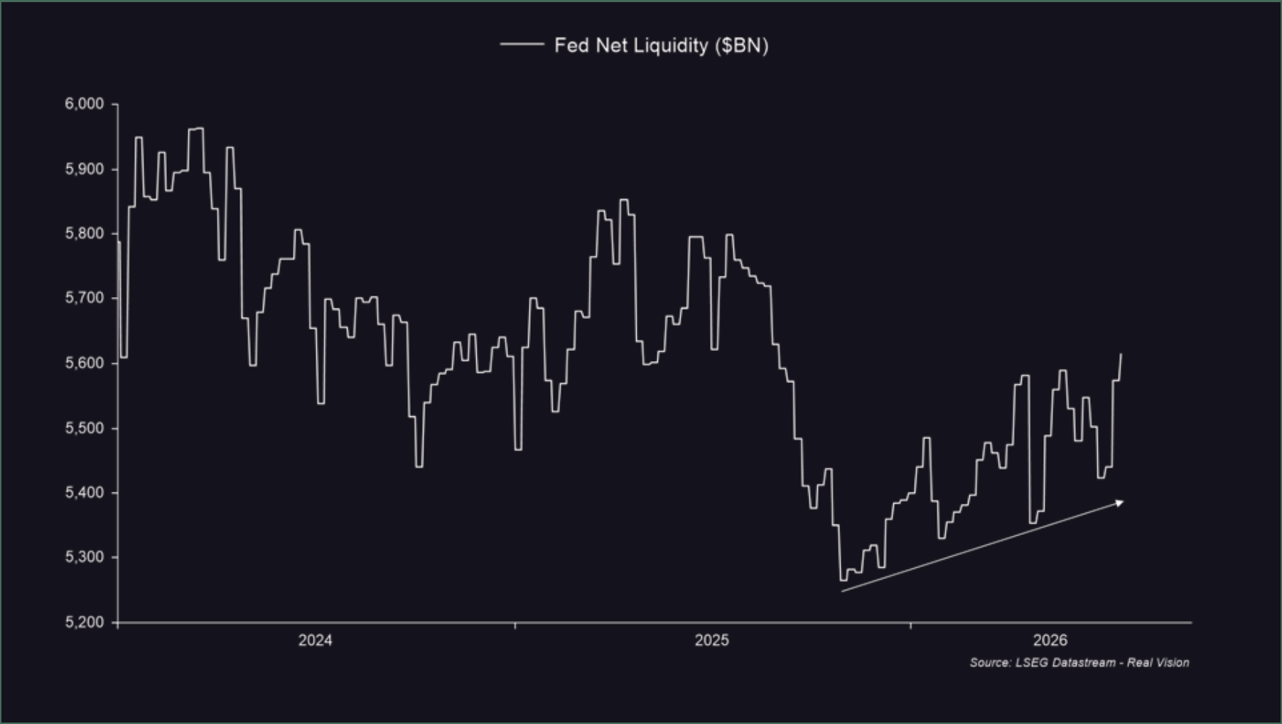 Line chart of Fed net liquidity.