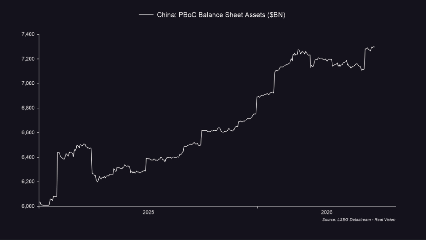 Line chart of People’s Bank of China balance sheet assets.