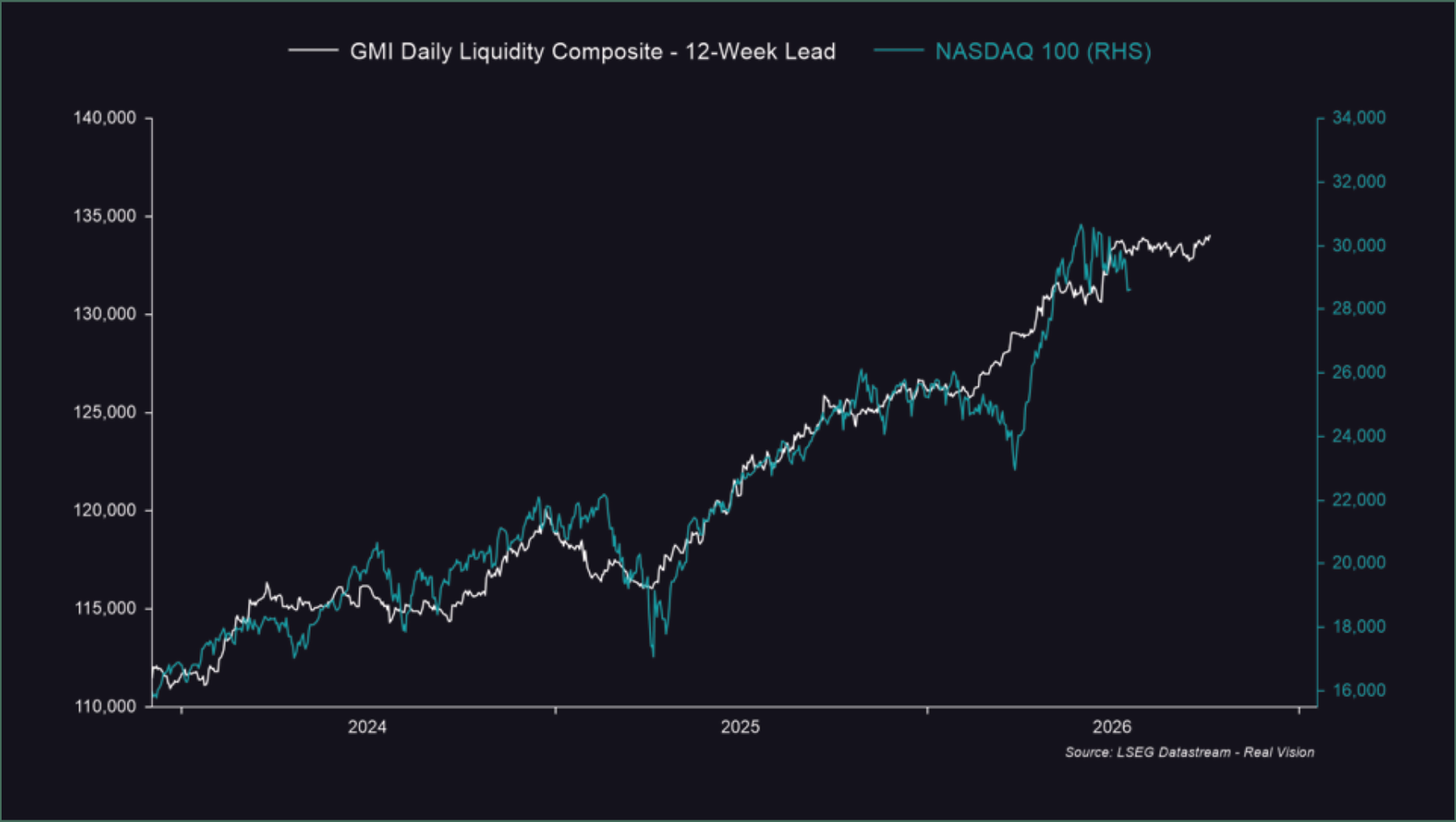 Line chart comparing the GMI Daily Liquidity Composite with the NASDAQ 100.