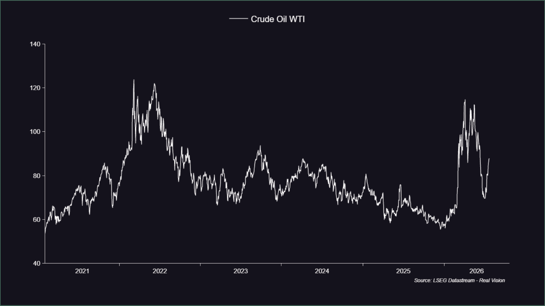 Line chart of WTI crude oil.