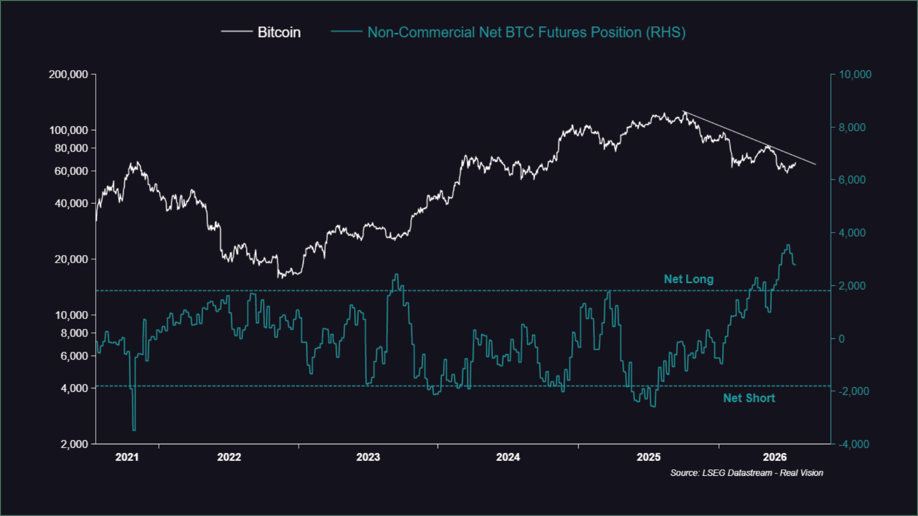 Line chart comparing Bitcoin with non-commercial net BTC futures positioning.