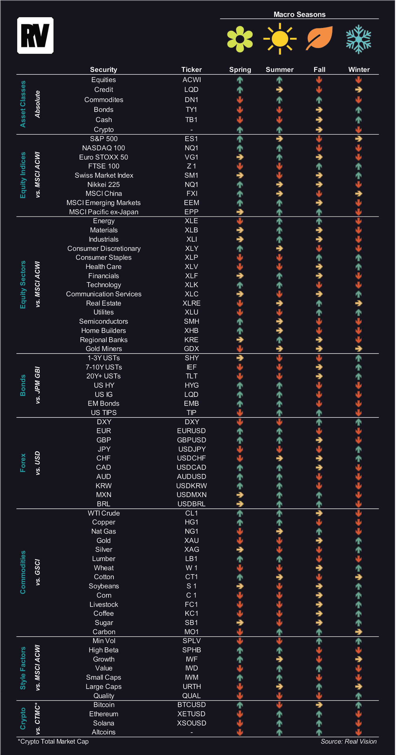 Macro Seasons asset allocation reference matrix.