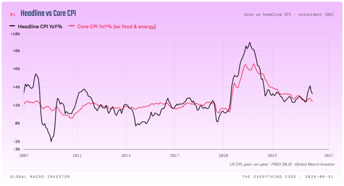 Headline CPI year on year versus core CPI excluding food and energy.