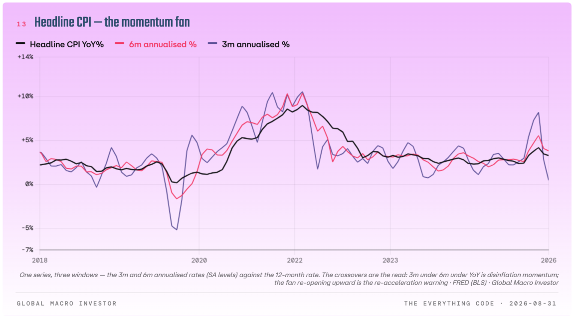 Headline CPI year on year with six-month and three-month annualised rates.