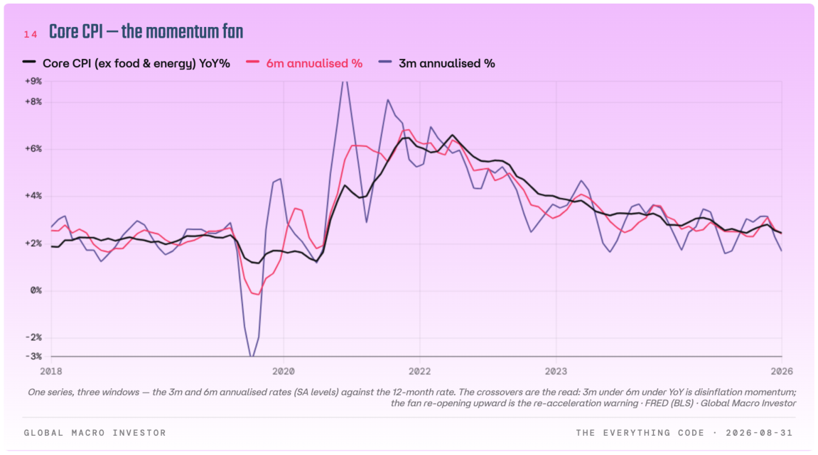 Core CPI excluding food and energy, with six-month and three-month annualised rates.