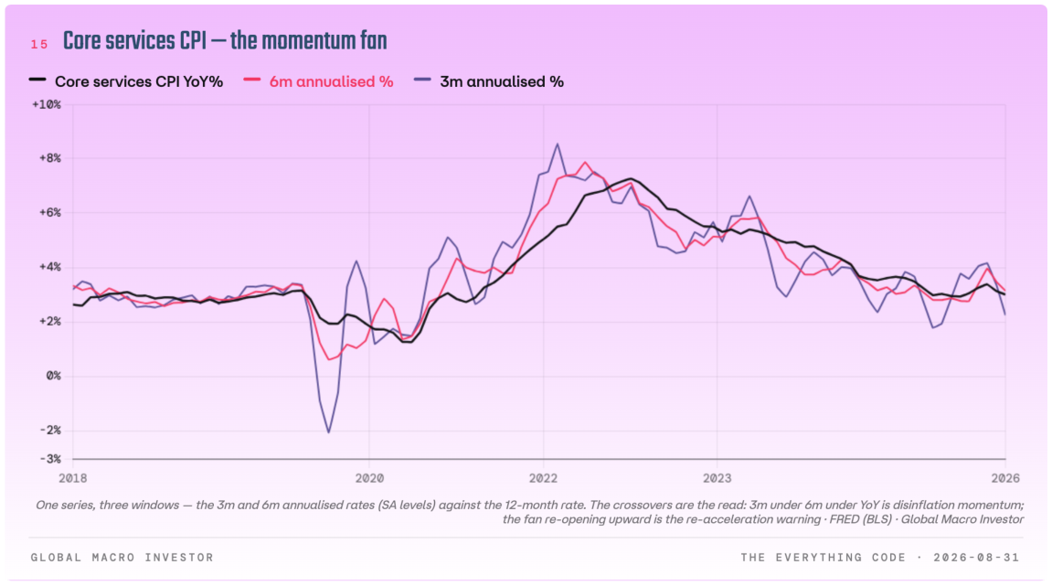 Core services CPI year on year with six-month and three-month annualised rates.