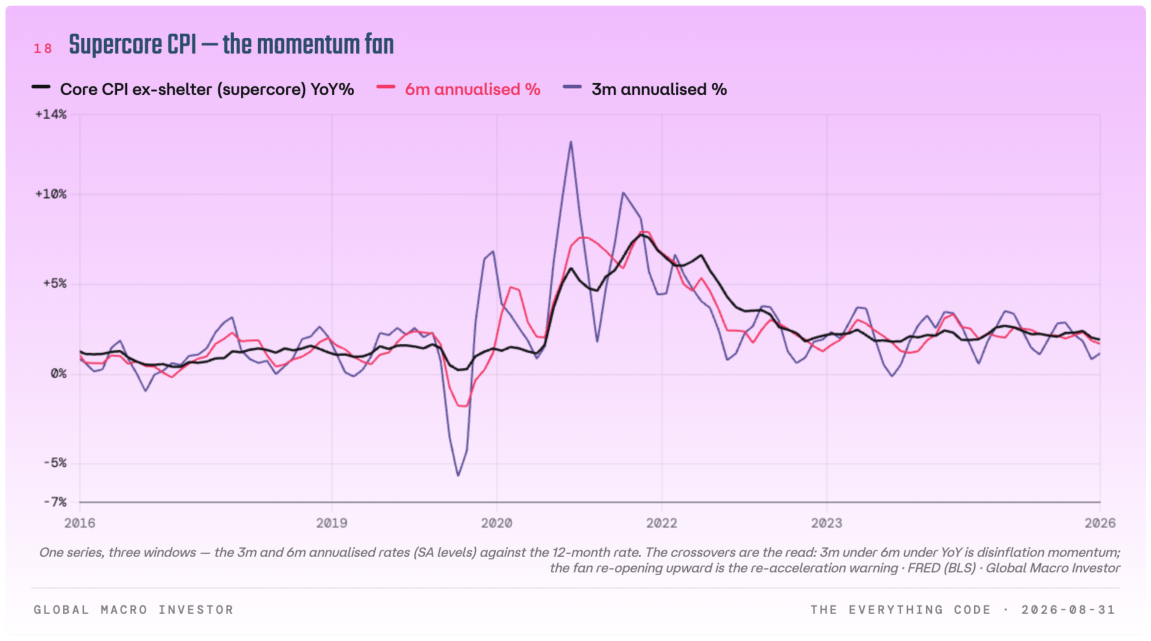 Core CPI excluding shelter, with six-month and three-month annualised rates.