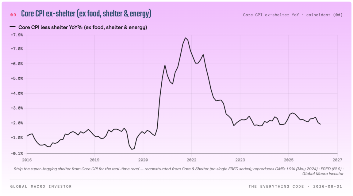 Core CPI less shelter year on year, excluding food, shelter and energy.